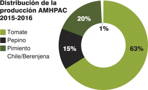 Distribución de la producción AMHPAC 2015-2016