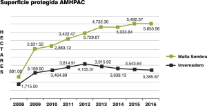 Superficie protegida AMHPAC