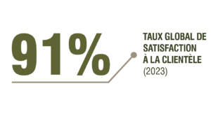 Taux global de satisfaction de la clientèle de 91 % 
