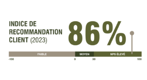 Indice de recommandation client de 86 % (2023)*